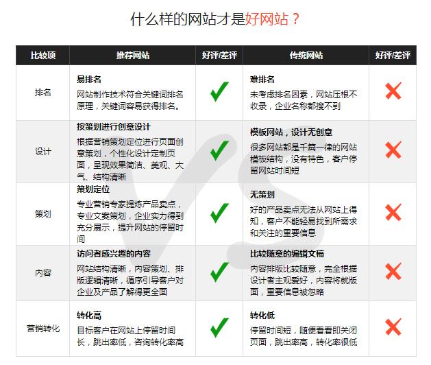 怎么判斷營銷型網(wǎng)站做得好不好？